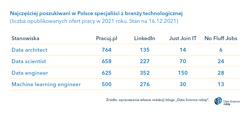 Najczęściej poszukiwani w Polsce specjaliści w branży technologicznej